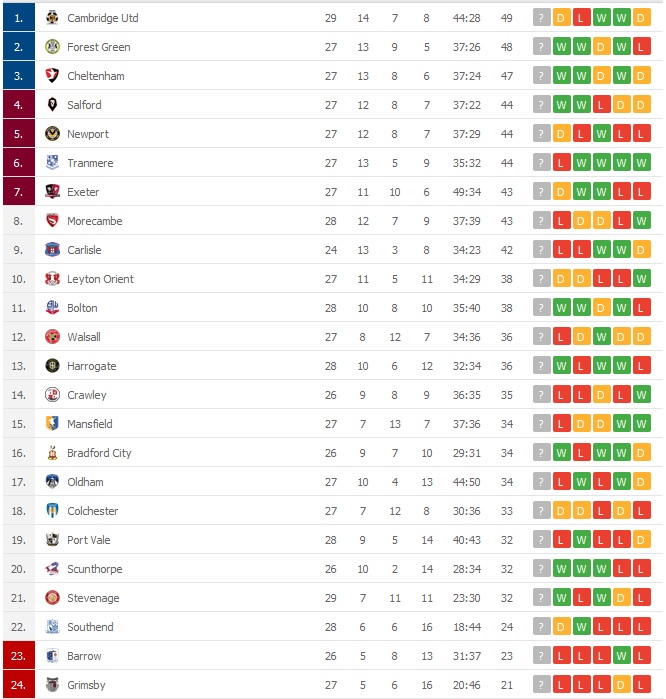 liga 2 tabela