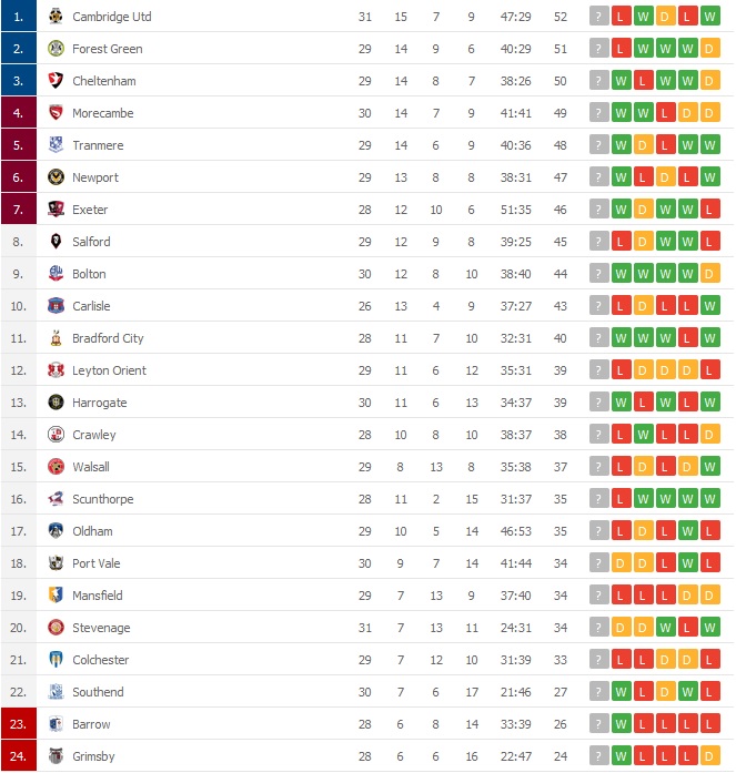 liga 2 tabela