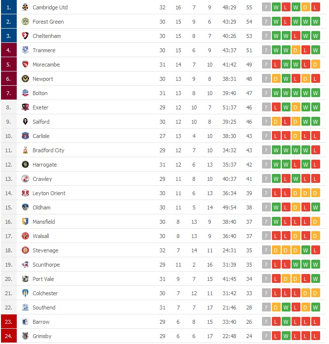 liga 2 tabela