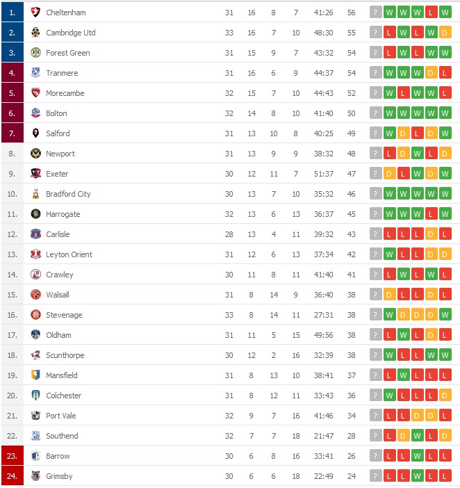 liga 2 tabela