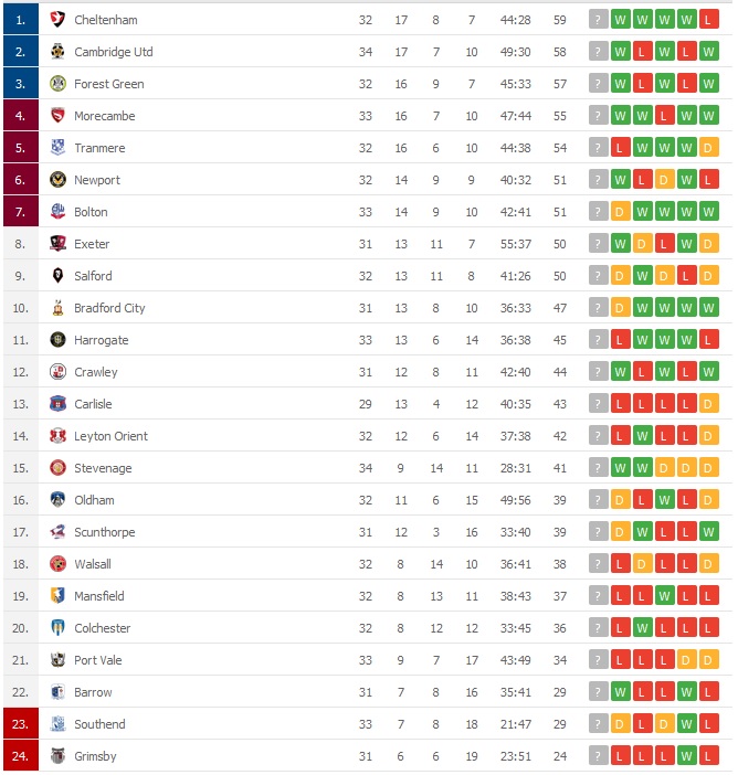 liga 2 tabela