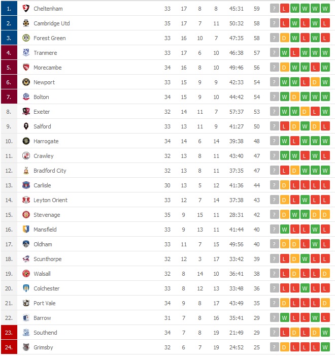 liga 2 tabela
