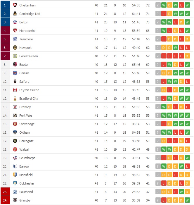 liga 2 tabela