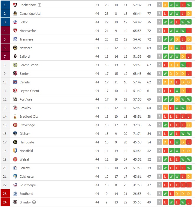 liga 2 tabela