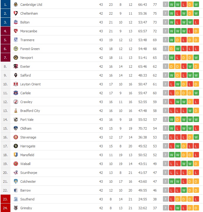 liga 2 tabela